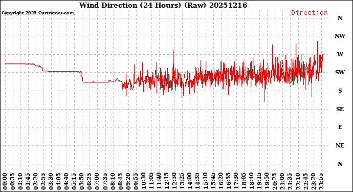 Milwaukee Weather Wind Direction<br>(24 Hours) (Raw)