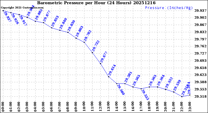 Milwaukee Weather Barometric Pressure<br>per Hour<br>(24 Hours)