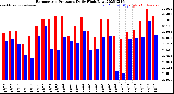 Milwaukee Weather Barometric Pressure<br>Daily High/Low