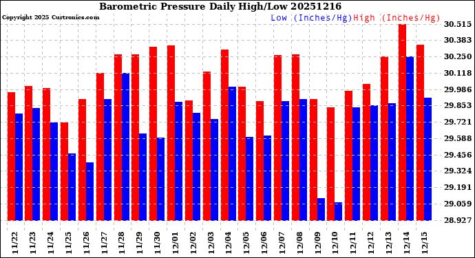 Milwaukee Weather Barometric Pressure<br>Daily High/Low
