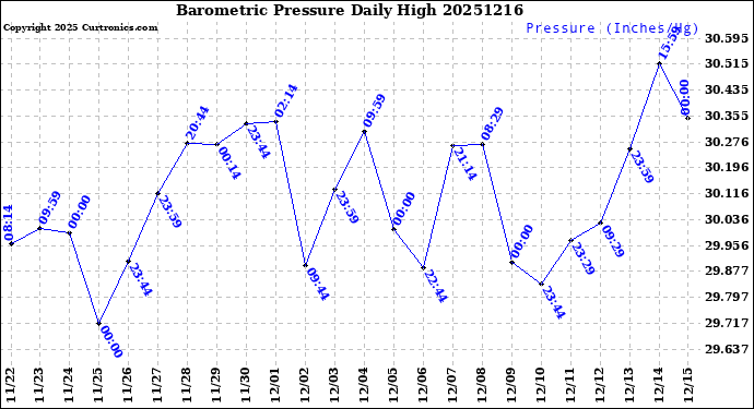 Milwaukee Weather Barometric Pressure<br>Daily High