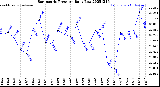 Milwaukee Weather Barometric Pressure<br>Daily Low
