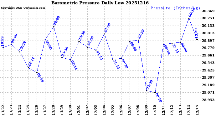 Milwaukee Weather Barometric Pressure<br>Daily Low