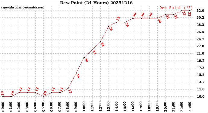 Milwaukee Weather Dew Point<br>(24 Hours)