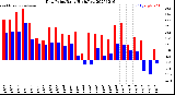 Milwaukee Weather Dew Point<br>Daily High/Low