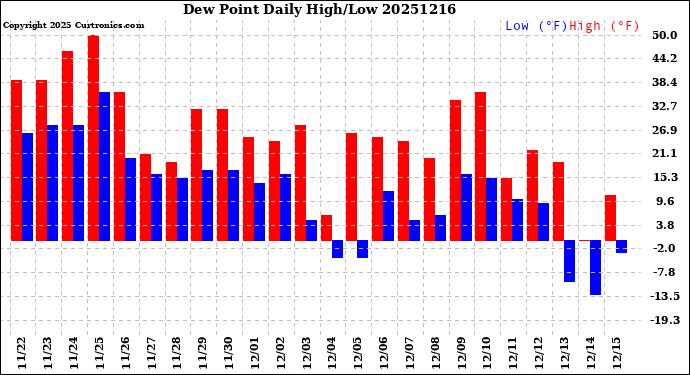 Milwaukee Weather Dew Point<br>Daily High/Low