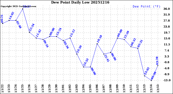 Milwaukee Weather Dew Point<br>Daily Low