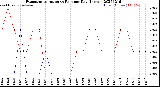 Milwaukee Weather Evapotranspiration<br>vs Rain per Day<br>(Inches)