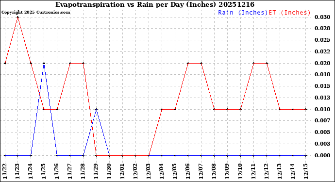 Milwaukee Weather Evapotranspiration<br>vs Rain per Day<br>(Inches)