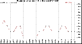 Milwaukee Weather Evapotranspiration<br>per Day (Inches)