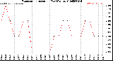 Milwaukee Weather Evapotranspiration<br>per Day (Ozs sq/ft)