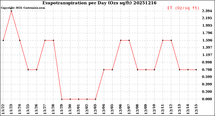 Milwaukee Weather Evapotranspiration<br>per Day (Ozs sq/ft)