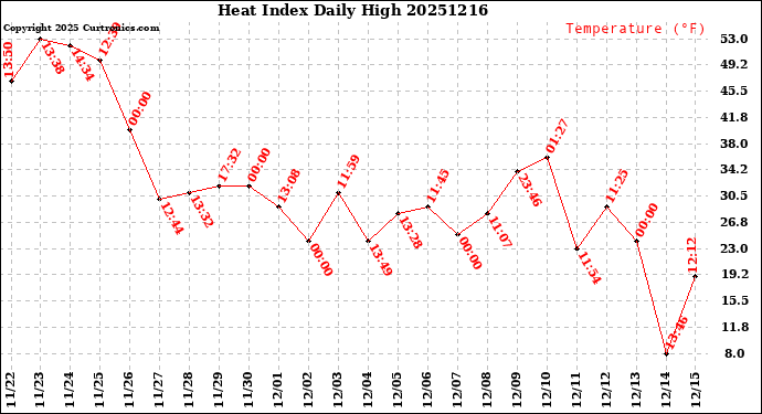 Milwaukee Weather Heat Index<br>Daily High