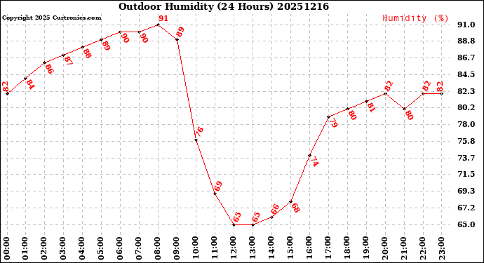 Milwaukee Weather Outdoor Humidity<br>(24 Hours)