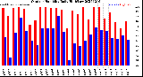 Milwaukee Weather Outdoor Humidity<br>Daily High/Low