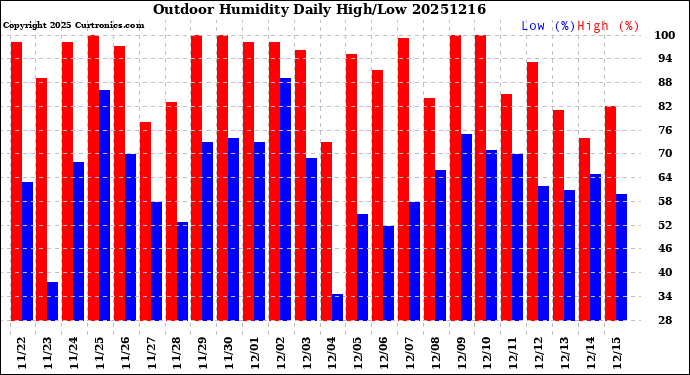Milwaukee Weather Outdoor Humidity<br>Daily High/Low