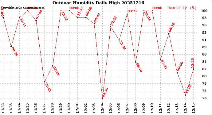 Milwaukee Weather Outdoor Humidity<br>Daily High