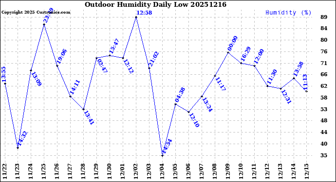 Milwaukee Weather Outdoor Humidity<br>Daily Low