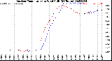 Milwaukee Weather Outdoor Temperature<br>vs Wind Chill<br>(24 Hours)