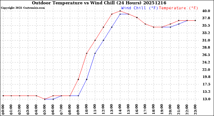 Milwaukee Weather Outdoor Temperature<br>vs Wind Chill<br>(24 Hours)