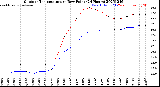 Milwaukee Weather Outdoor Temperature<br>vs Dew Point<br>(24 Hours)