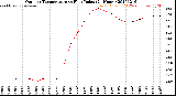 Milwaukee Weather Outdoor Temperature<br>vs Heat Index<br>(24 Hours)