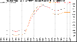 Milwaukee Weather Outdoor Temperature<br>vs THSW Index<br>per Hour<br>(24 Hours)