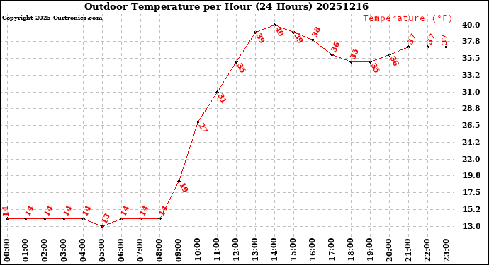Milwaukee Weather Outdoor Temperature<br>per Hour<br>(24 Hours)