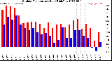 Milwaukee Weather Outdoor Temperature<br>Daily High/Low