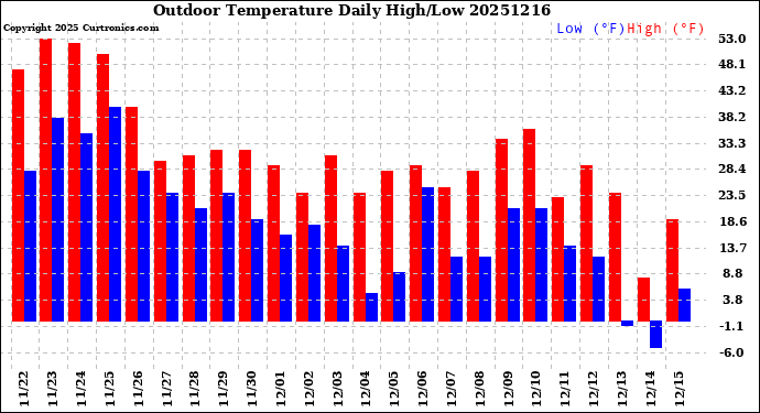 Milwaukee Weather Outdoor Temperature<br>Daily High/Low