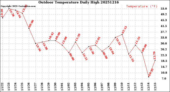 Milwaukee Weather Outdoor Temperature<br>Daily High