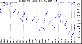 Milwaukee Weather Outdoor Temperature<br>Daily Low