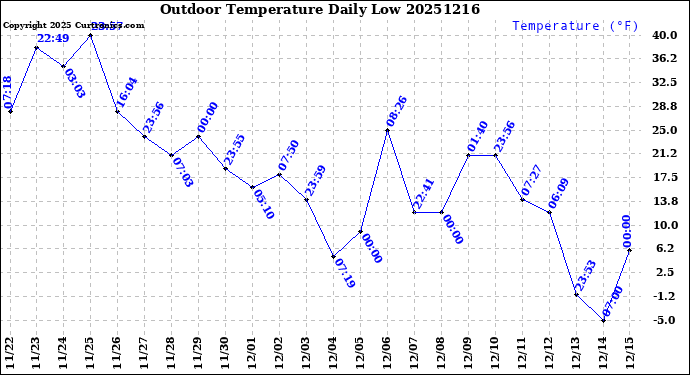 Milwaukee Weather Outdoor Temperature<br>Daily Low