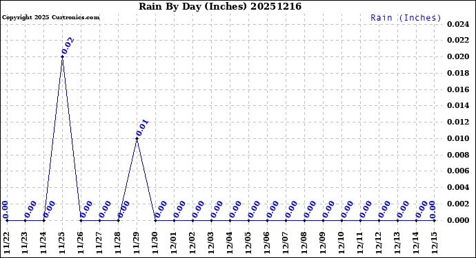 Milwaukee Weather Rain<br>By Day<br>(Inches)