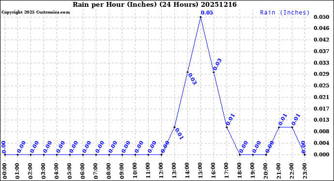 Milwaukee Weather Rain<br>per Hour<br>(Inches)<br>(24 Hours)