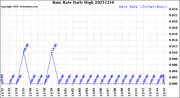 Milwaukee Weather Rain Rate<br>Daily High