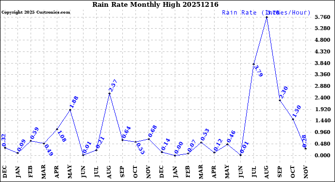Milwaukee Weather Rain Rate<br>Monthly High