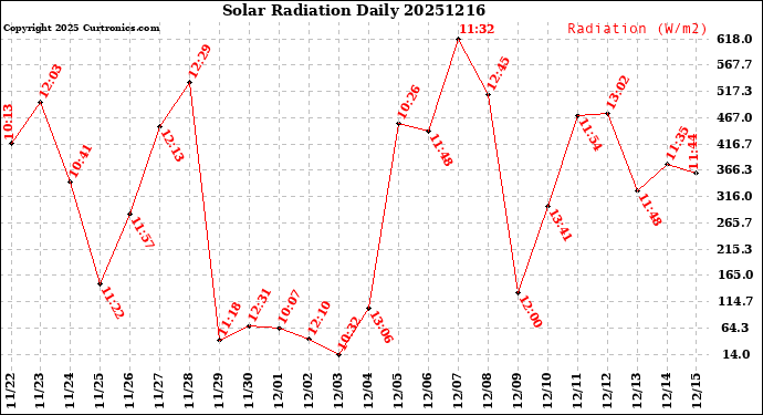 Milwaukee Weather Solar Radiation<br>Daily