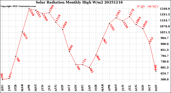 Milwaukee Weather Solar Radiation<br>Monthly High W/m2