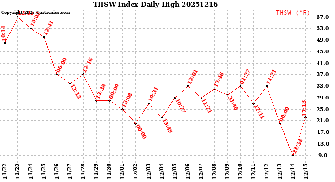 Milwaukee Weather THSW Index<br>Daily High