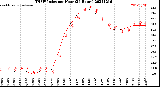 Milwaukee Weather THSW Index<br>per Hour<br>(24 Hours)