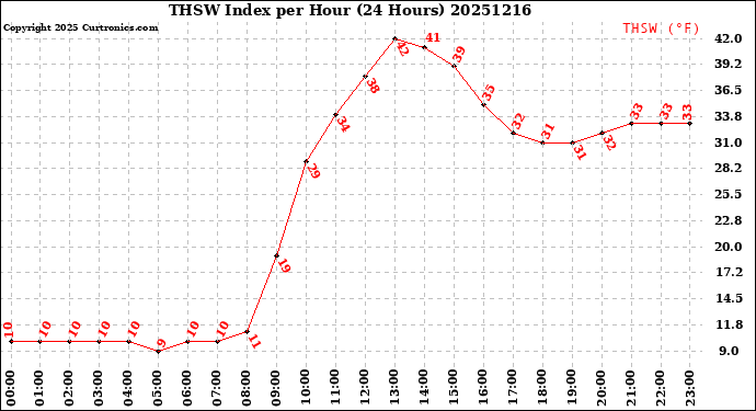 Milwaukee Weather THSW Index<br>per Hour<br>(24 Hours)