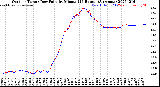 Milwaukee Weather Outdoor Temp / Dew Point<br>by Minute<br>(24 Hours) (Alternate)