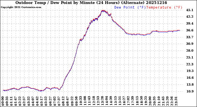 Milwaukee Weather Outdoor Temp / Dew Point<br>by Minute<br>(24 Hours) (Alternate)