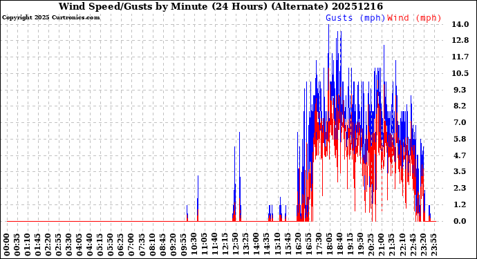 Milwaukee Weather Wind Speed/Gusts<br>by Minute<br>(24 Hours) (Alternate)