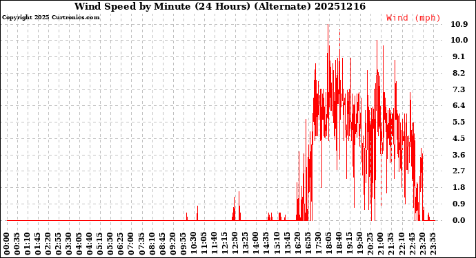 Milwaukee Weather Wind Speed<br>by Minute<br>(24 Hours) (Alternate)
