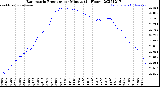 Milwaukee Weather Barometric Pressure<br>per Minute<br>(24 Hours)