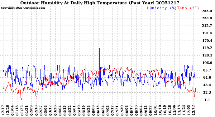 Milwaukee Weather Outdoor Humidity<br>At Daily High<br>Temperature<br>(Past Year)