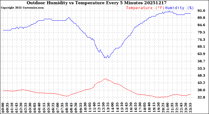 Milwaukee Weather Outdoor Humidity<br>vs Temperature<br>Every 5 Minutes