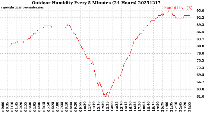 Milwaukee Weather Outdoor Humidity<br>Every 5 Minutes<br>(24 Hours)